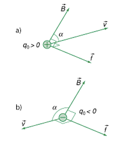 chiều của lực Lo-ren-xơ