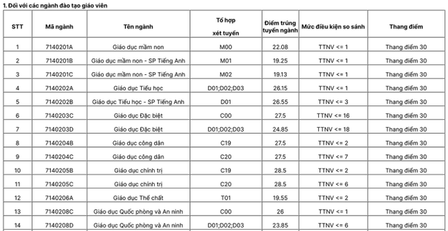 Xem xét điểm chuẩn của Đại học Sư phạm Hà Nội qua các năm học