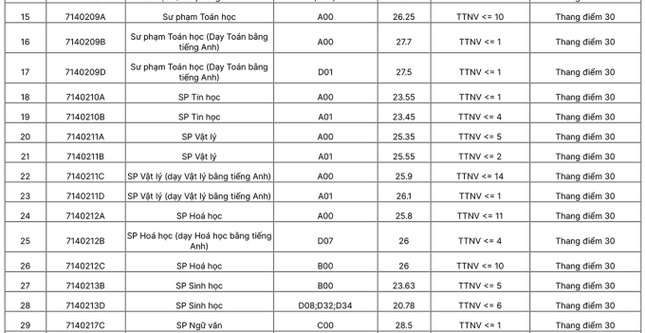 Danh sách điểm chuẩn của Đại học Sư phạm Hà Nội trong các năm trước đây