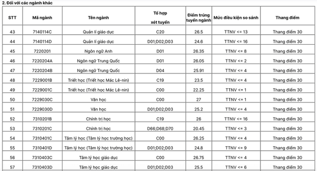Tham khảo điểm chuẩn của Đại học Sư phạm Hà Nội qua các năm trước đây