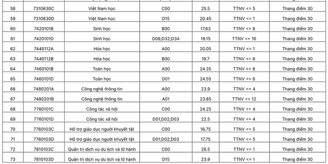 Điểm chuẩn của Đại học Sư phạm Hà Nội qua các năm học