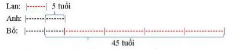 Giải bài tập Toán lớp 4 VNEN bài 110: Ôn tập về việc tìm hai số khi biết tổng (hiệu) và tỷ số