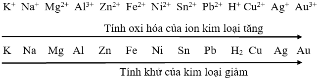 Dung dịch FeSO4 và CuSO4 có khả năng phản ứng với chất gì?