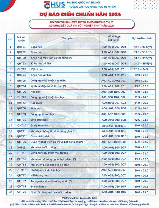 Điểm chuẩn của Đại học Khoa học Tự nhiên - Đại học Quốc gia Hà Nội cho năm 2024