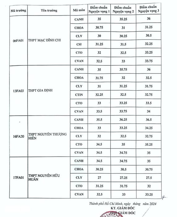Điểm chuẩn vào lớp 10 tại TP Hồ Chí Minh cho năm học 2024-2025