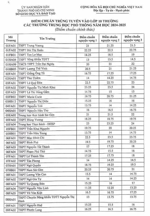 Điểm chuẩn tuyển sinh lớp 10 tại TP Hồ Chí Minh cho năm học 2024-2025