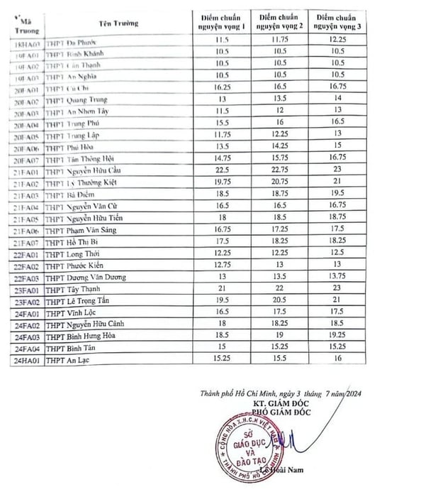 Điểm chuẩn tuyển sinh vào lớp 10 tại TP Hồ Chí Minh cho năm học 2024-2025 sẽ được công bố vào thời gian sớm nhất