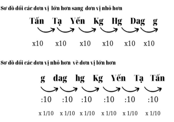 Toán lớp 5 trang 23, 24: Ôn tập Bảng đơn vị đo khối lượng với hướng dẫn giải chi tiết