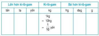 Toán lớp 5 trang 23, 24: Ôn tập bảng đơn vị đo khối lượng với đáp án chi tiết