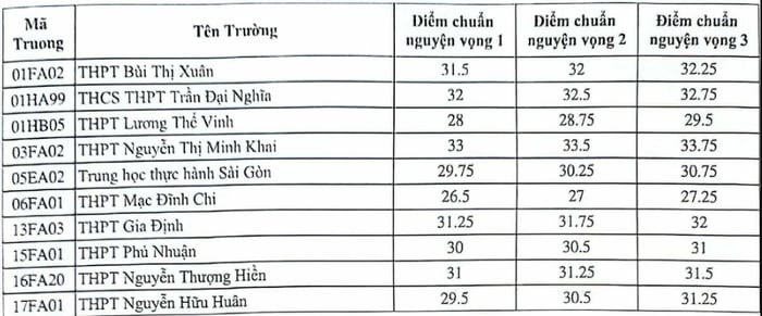 Điểm chuẩn vào lớp 10 tại TP Hồ Chí Minh cho năm học 2024-2025