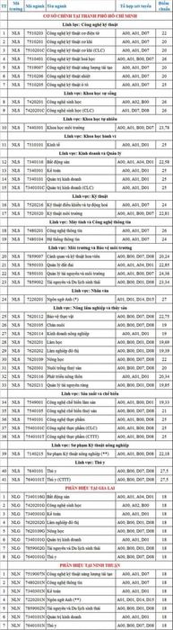 Điểm chuẩn học bạ và đánh giá năng lực của Đại học Nông Lâm năm 2024