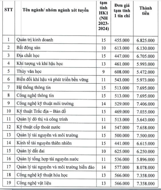 Học phí Đại học Tài nguyên và Môi trường TP HCM năm 2024