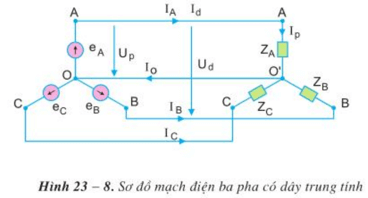 Lý thuyết Công nghệ 12: Bài 23 về hệ thống mạch điện xoay chiều ba pha đầy đủ