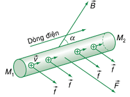 xác định lực Lo-ren-xơ