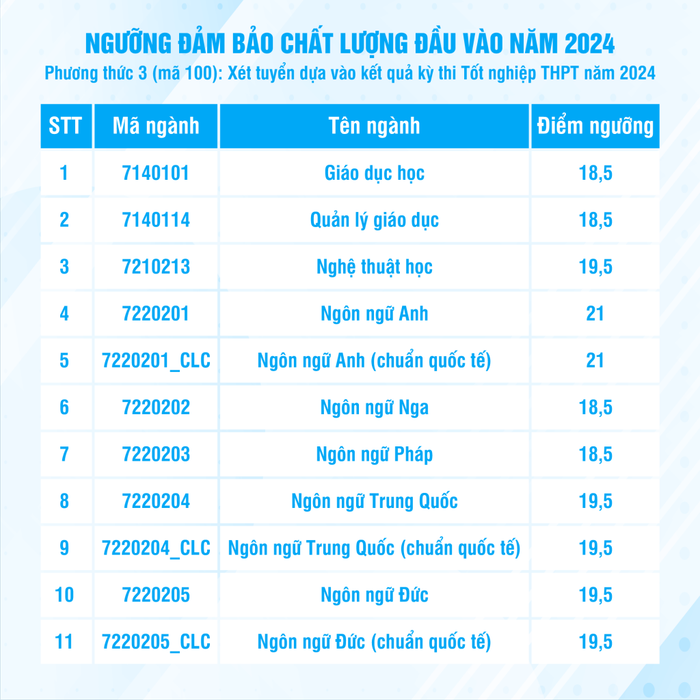 Điểm chuẩn năm 2024 của Đại học Khoa học Xã hội và Nhân văn là bao nhiêu?