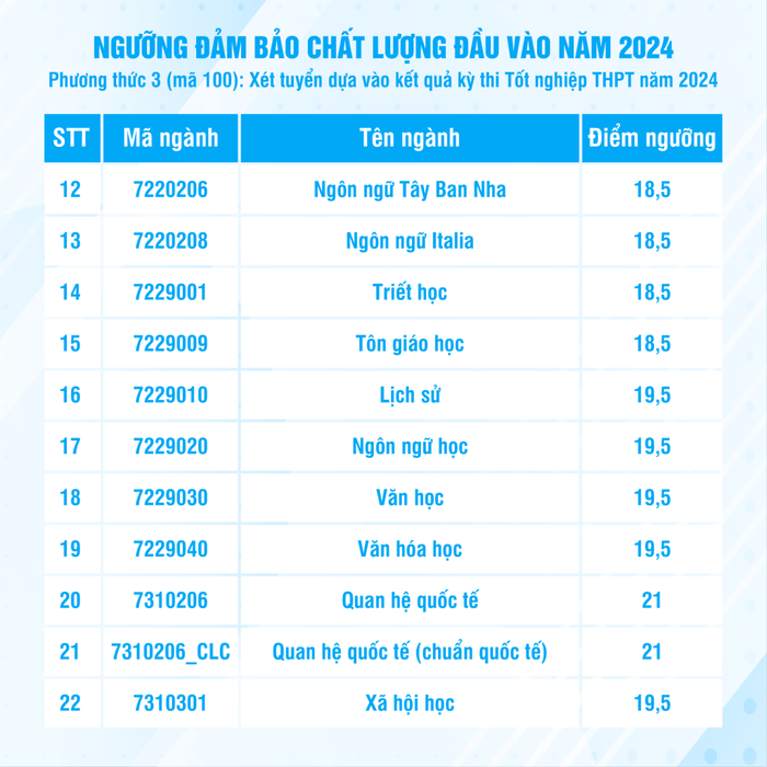 Mức điểm chuẩn của Đại học Khoa học Xã hội và Nhân văn cho năm 2024 là gì?