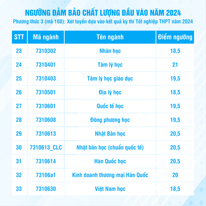 Điểm chuẩn vào Đại học Khoa học Xã hội và Nhân văn năm 2024 hiện tại là bao nhiêu?