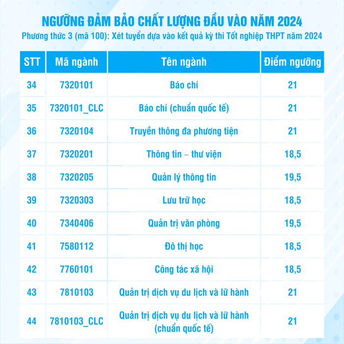 Mức điểm chuẩn của Đại học Khoa học Xã hội và Nhân văn cho năm 2024 là bao nhiêu?