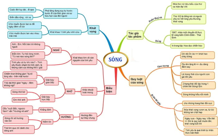 Sơ đồ tư duy cho bài thơ Sóng của Xuân Quỳnh được trình bày một cách khoa học và đầy đủ nhất.