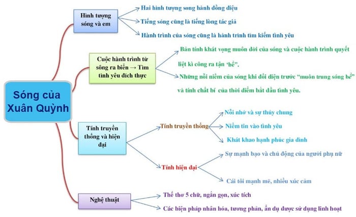 Sơ đồ tư duy về bài thơ 'Sóng' của Xuân Quỳnh được trình bày một cách khoa học và đầy đủ nhất