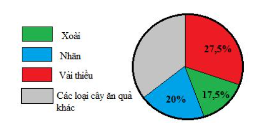 Bài tập cuối tuần môn Toán lớp 5: Tuần 21 - Đề 1 kèm đáp án