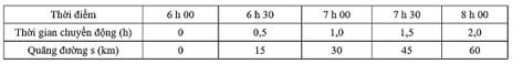 KHTN Lớp 7 Bài 9: Đồ thị quãng đường - thời gian với đáp án