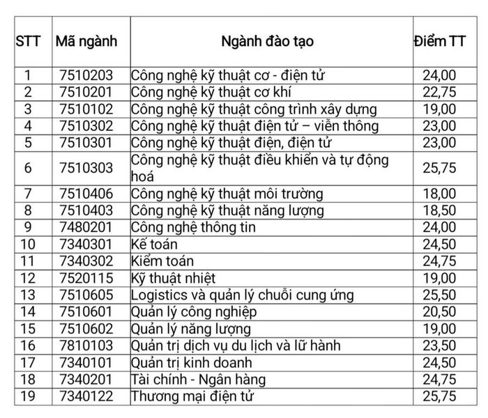 Cập nhật mới nhất về điểm chuẩn của Đại học Điện lực năm 2024