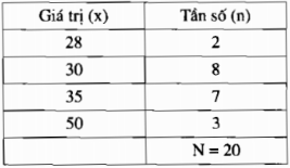 Mốt của dấu hiệu là gì? Ví dụ minh họa? Phương pháp tìm mốt của dấu hiệu lớp 7