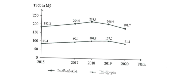 Đáp án minh họa 2023 môn Địa lý cho kỳ thi tốt nghiệp THPT Quốc gia