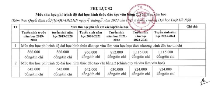 Thông tin học phí của Trường Đại học Luật Hà Nội cho năm học 2023 - 2024