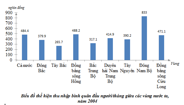 Giải bài tập SGK Địa lý lớp 12 - Bài 19: Thực hành vẽ biểu đồ và phân tích sự phân hóa thu nhập bình quân đầu người giữa các vùng