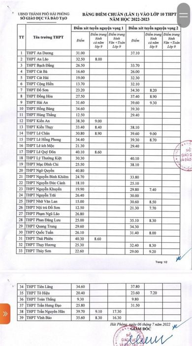 Điểm chuẩn vào lớp 10 năm học 2022 - 2023 tại Hải Phòng.