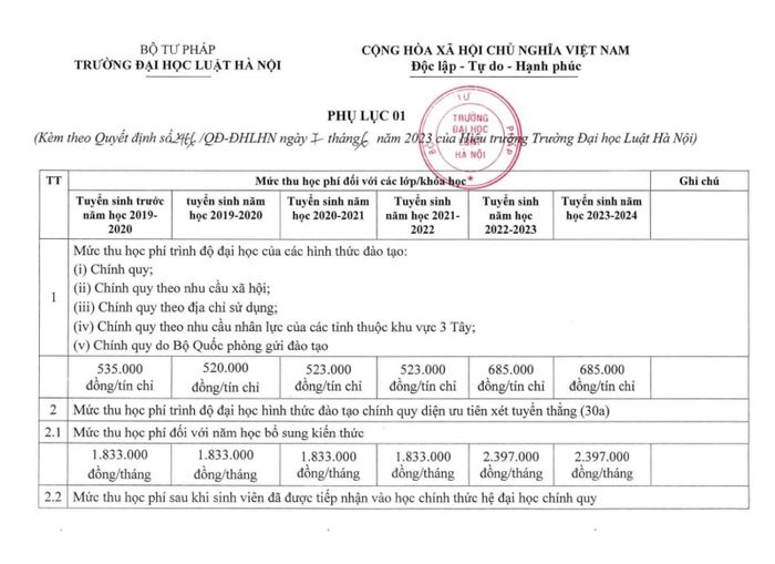 Thông tin mới nhất về học phí tại Trường Đại học Luật Hà Nội cho năm học 2023 - 2024