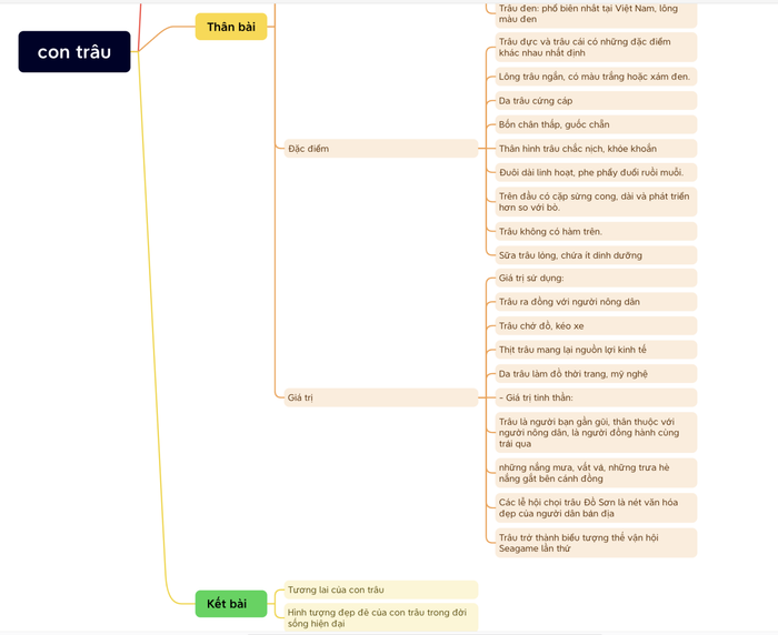 Dàn ý thuyết minh về con trâu kèm theo sơ đồ tư duy chi tiết nhất