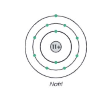 Hình 2: Sơ đồ cấu trúc nguyên tử natri