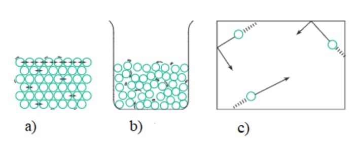 Hình 5: Sơ đồ minh họa ba trạng thái của chất: rắn (a), lỏng (b) và khí (c)