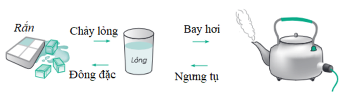 Hình 1: Nước chuyển từ trạng thái rắn sang lỏng, từ lỏng sang hơi, và ngược lại.