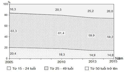 Đề thi giữa học kỳ 2 môn Địa lý lớp 12 năm học 2022 - 2023 kèm đáp án