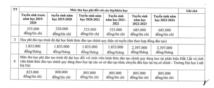 Cập nhật học phí của Trường Đại học Luật Hà Nội cho năm học 2023 - 2024