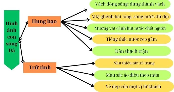 Bối cảnh ra đời, nội dung chính và sơ đồ tư duy của tác phẩm Người lái đò sông Đà