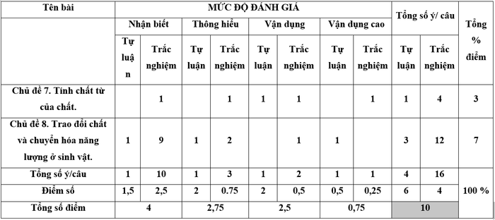 Ma trận đề thi học kỳ 2 lớp 7 theo sách Cánh diều năm học 2022 - 2023