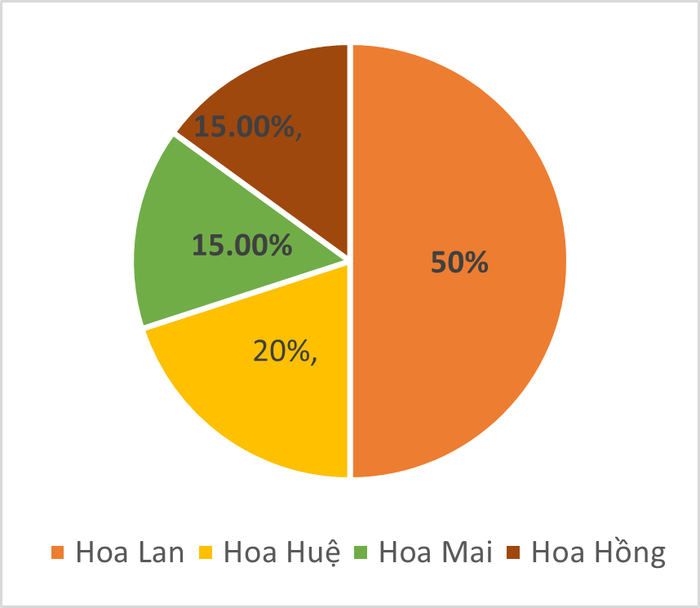 Vở bài tập Toán lớp 5 - Bài 100: Khám phá biểu đồ hình quạt