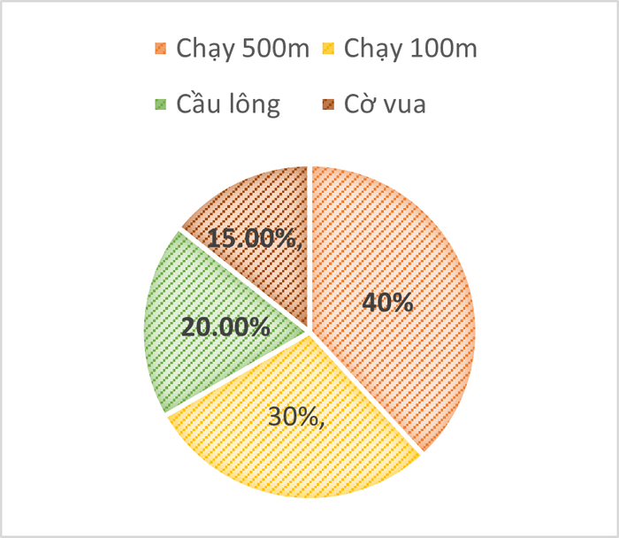 Vở bài tập Toán lớp 5 - Bài 100: Khám phá biểu đồ hình quạt