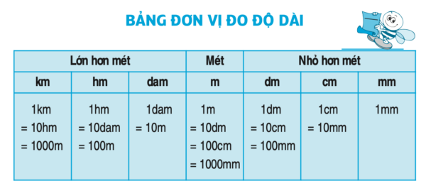 Bài tập về đơn vị đo độ dài - Mét