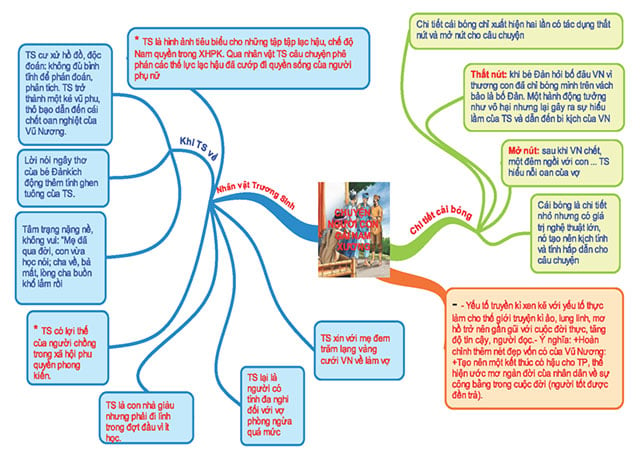 Sơ đồ tư duy 'Chuyện Người Con Gái Nam Xương' được trình bày ngắn gọn, dễ hiểu và dễ ghi nhớ.