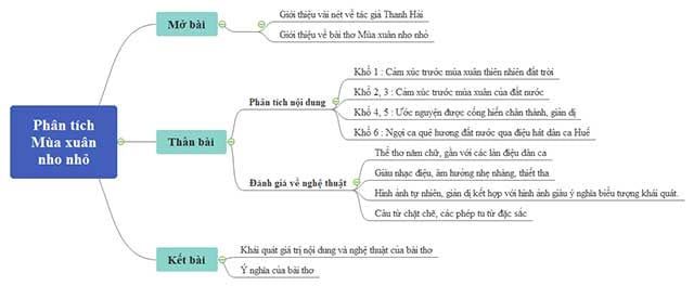 Sơ đồ tư duy học bài thơ 'Mùa xuân nho nhỏ' một cách hiệu quả