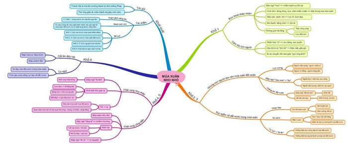 Sơ đồ tư duy phân tích bài thơ 'Mùa xuân nho nhỏ' để học tập hiệu quả