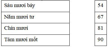 Bộ đề kiểm tra cuối học kì 2 môn Toán lớp 1 năm 2023