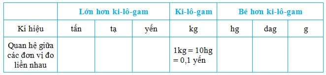 Giải bài tập Toán lớp 5 trang 152, 153: Ôn luyện đo lường chiều dài và khối lượng