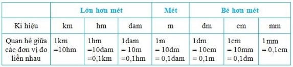 Giải bài tập Toán lớp 5 trang 152, 153: Ôn tập về đo lường chiều dài và khối lượng